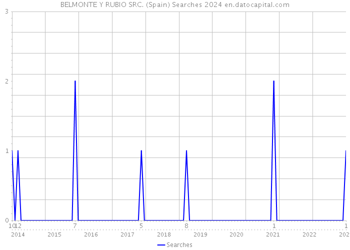 BELMONTE Y RUBIO SRC. (Spain) Searches 2024 