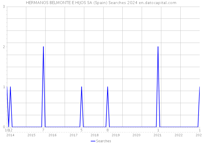 HERMANOS BELMONTE E HIJOS SA (Spain) Searches 2024 