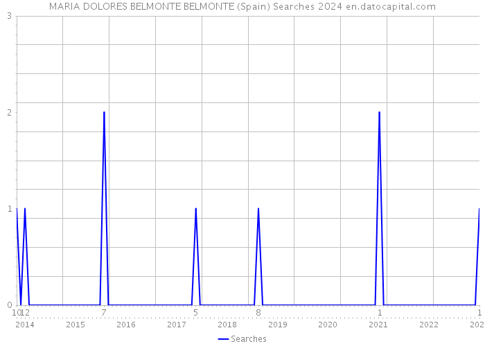 MARIA DOLORES BELMONTE BELMONTE (Spain) Searches 2024 