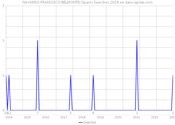 NAVARRO FRANCISCO BELMONTE (Spain) Searches 2024 