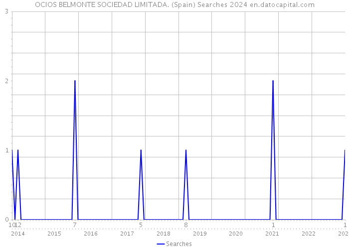 OCIOS BELMONTE SOCIEDAD LIMITADA. (Spain) Searches 2024 