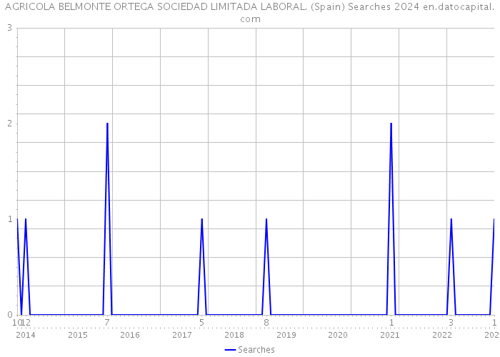 AGRICOLA BELMONTE ORTEGA SOCIEDAD LIMITADA LABORAL. (Spain) Searches 2024 