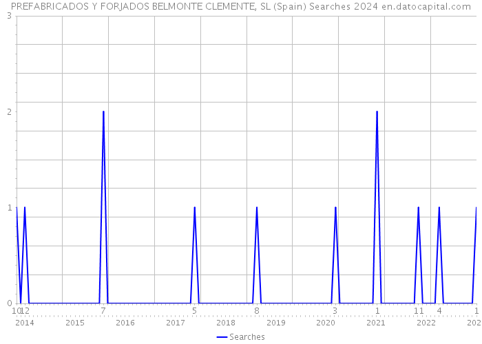 PREFABRICADOS Y FORJADOS BELMONTE CLEMENTE, SL (Spain) Searches 2024 