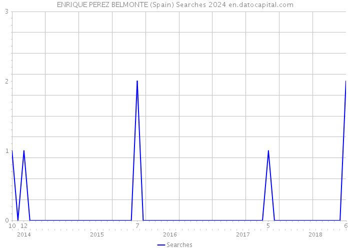 ENRIQUE PEREZ BELMONTE (Spain) Searches 2024 