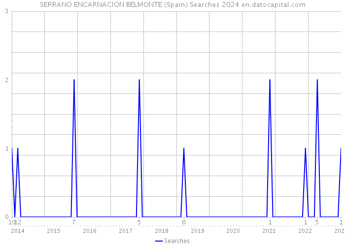 SERRANO ENCARNACION BELMONTE (Spain) Searches 2024 