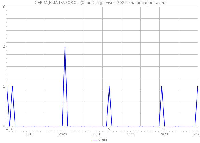 CERRAJERIA DAROS SL. (Spain) Page visits 2024 