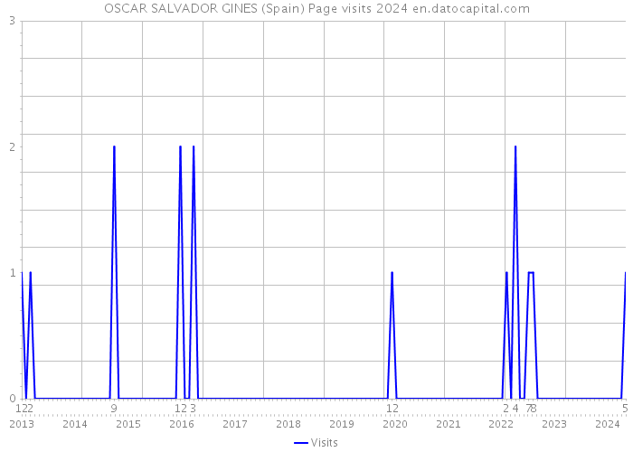 OSCAR SALVADOR GINES (Spain) Page visits 2024 