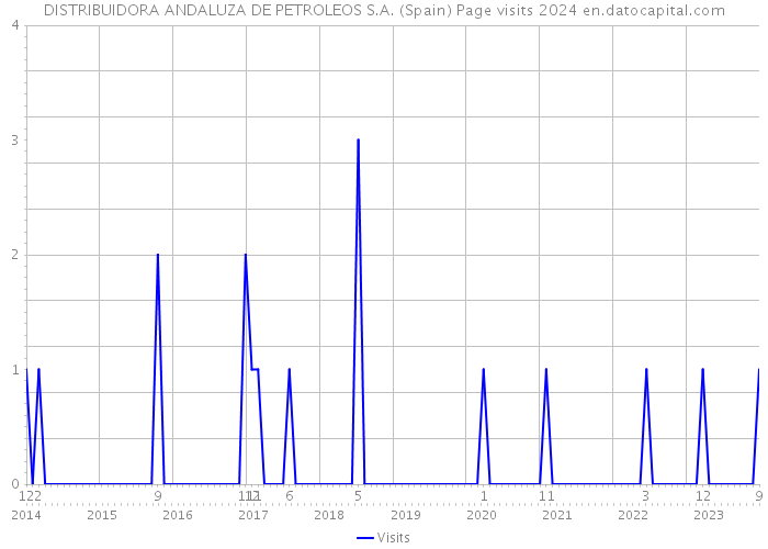 DISTRIBUIDORA ANDALUZA DE PETROLEOS S.A. (Spain) Page visits 2024 