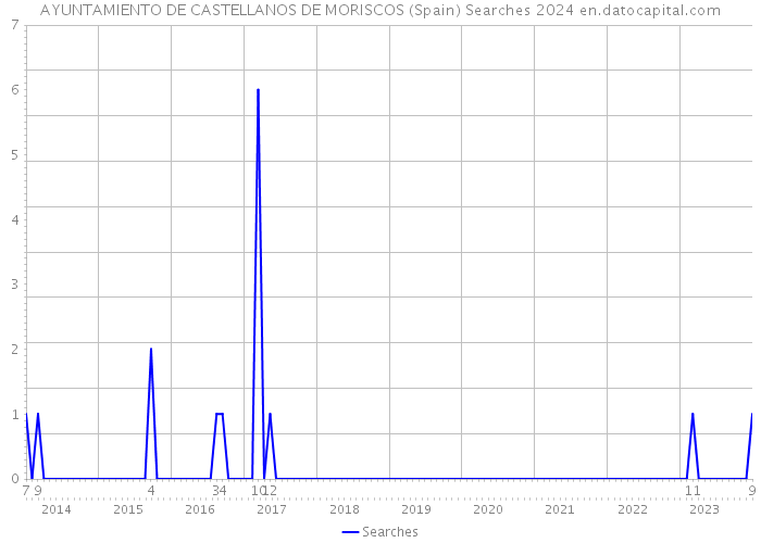AYUNTAMIENTO DE CASTELLANOS DE MORISCOS (Spain) Searches 2024 