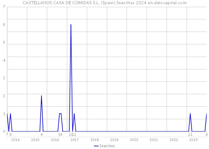 CASTELLANOS CASA DE COMIDAS S.L. (Spain) Searches 2024 