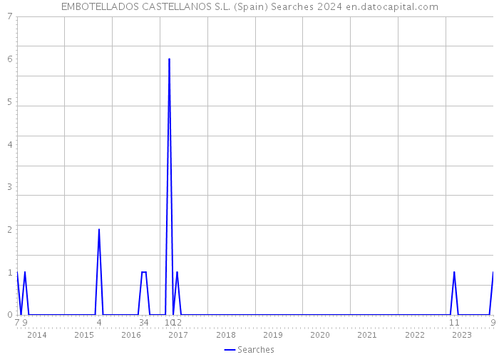 EMBOTELLADOS CASTELLANOS S.L. (Spain) Searches 2024 