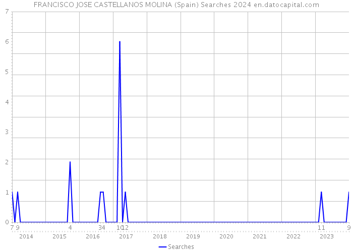 FRANCISCO JOSE CASTELLANOS MOLINA (Spain) Searches 2024 