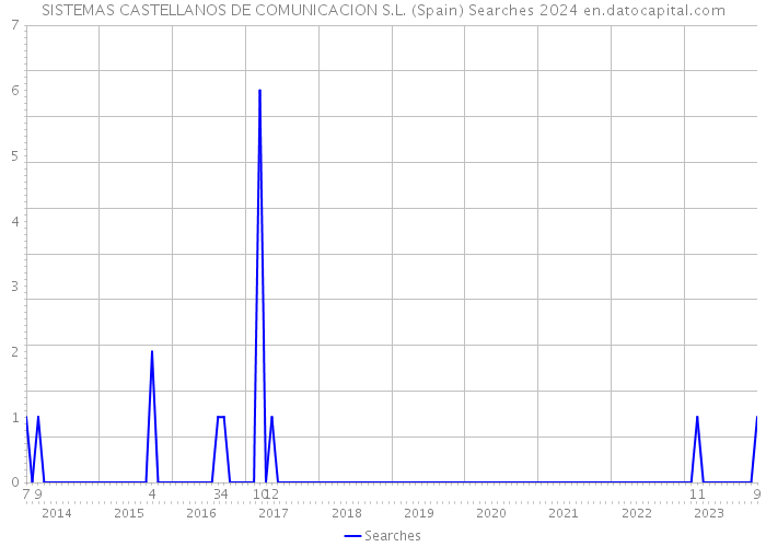 SISTEMAS CASTELLANOS DE COMUNICACION S.L. (Spain) Searches 2024 