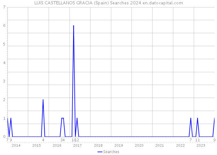 LUIS CASTELLANOS GRACIA (Spain) Searches 2024 