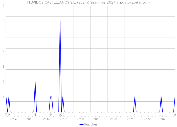 HIBRIDOS CASTELLANOS S.L. (Spain) Searches 2024 