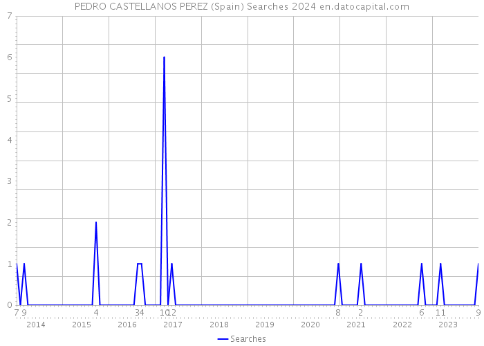 PEDRO CASTELLANOS PEREZ (Spain) Searches 2024 