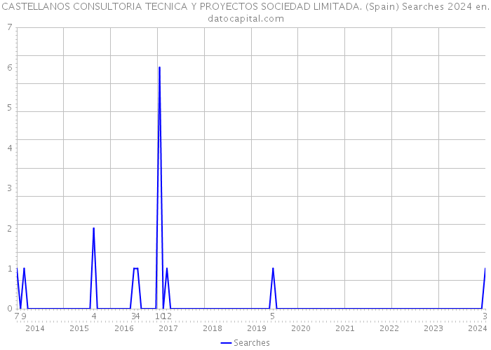 CASTELLANOS CONSULTORIA TECNICA Y PROYECTOS SOCIEDAD LIMITADA. (Spain) Searches 2024 