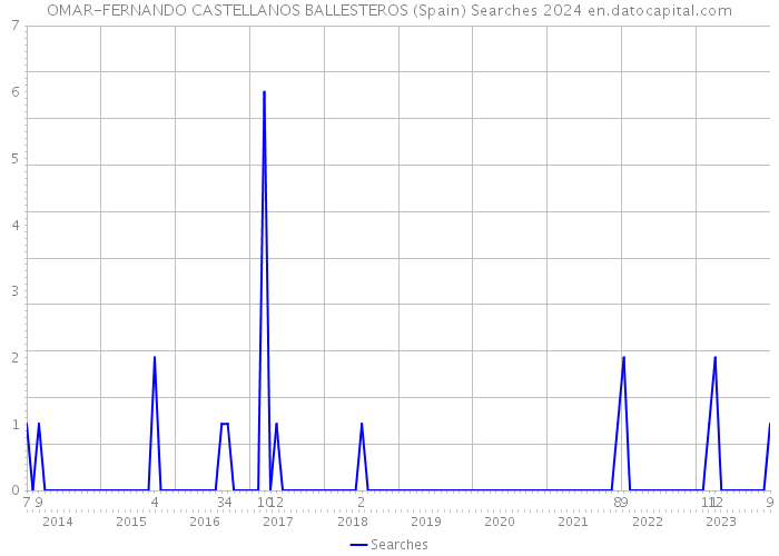 OMAR-FERNANDO CASTELLANOS BALLESTEROS (Spain) Searches 2024 