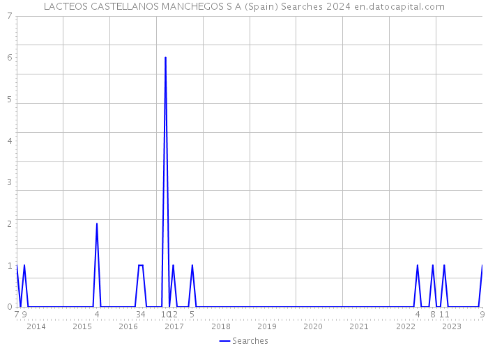 LACTEOS CASTELLANOS MANCHEGOS S A (Spain) Searches 2024 