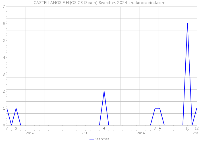 CASTELLANOS E HIJOS CB (Spain) Searches 2024 