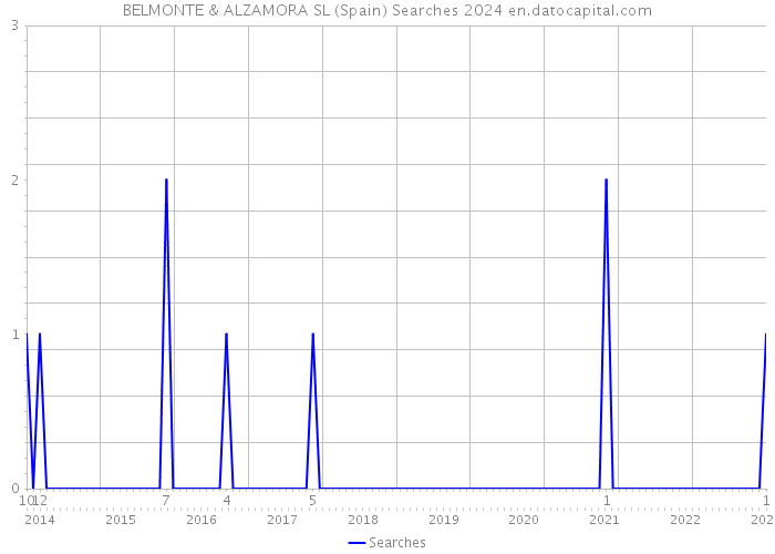 BELMONTE & ALZAMORA SL (Spain) Searches 2024 