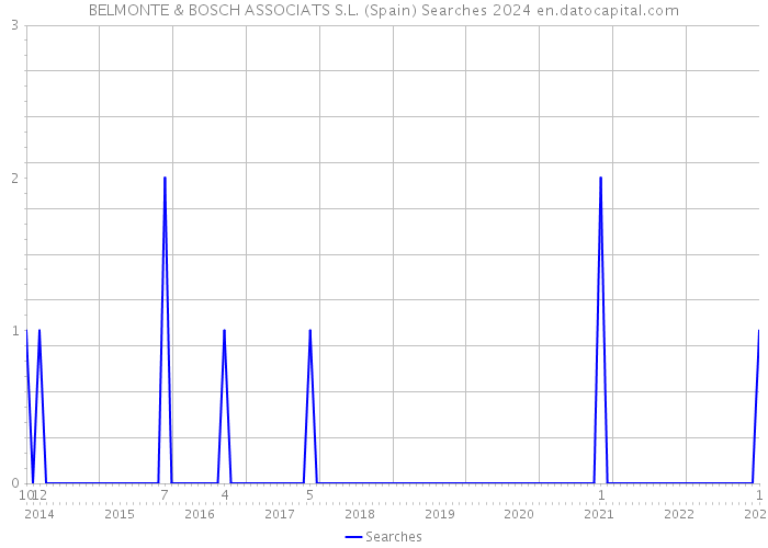 BELMONTE & BOSCH ASSOCIATS S.L. (Spain) Searches 2024 