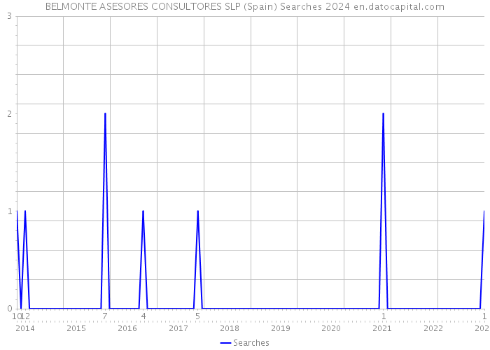 BELMONTE ASESORES CONSULTORES SLP (Spain) Searches 2024 