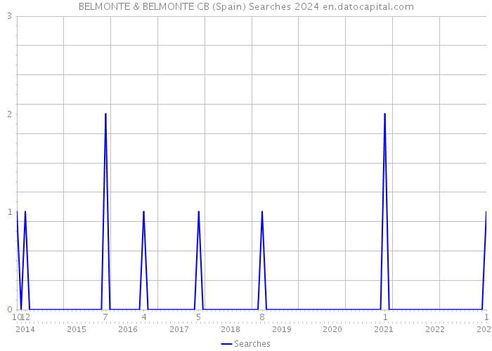 BELMONTE & BELMONTE CB (Spain) Searches 2024 
