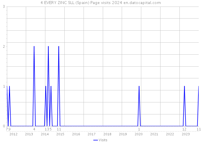 4 EVERY ZINC SLL (Spain) Page visits 2024 