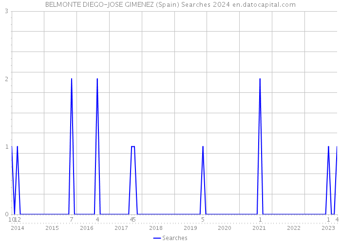 BELMONTE DIEGO-JOSE GIMENEZ (Spain) Searches 2024 