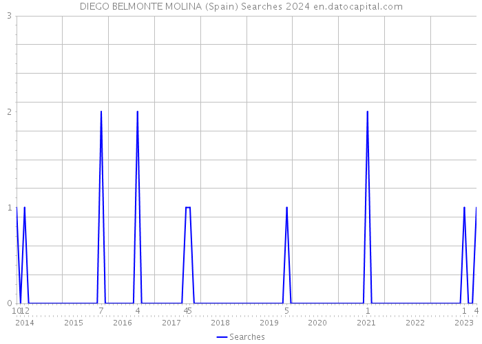 DIEGO BELMONTE MOLINA (Spain) Searches 2024 