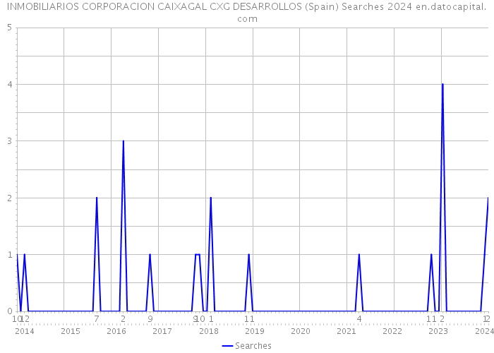 INMOBILIARIOS CORPORACION CAIXAGAL CXG DESARROLLOS (Spain) Searches 2024 