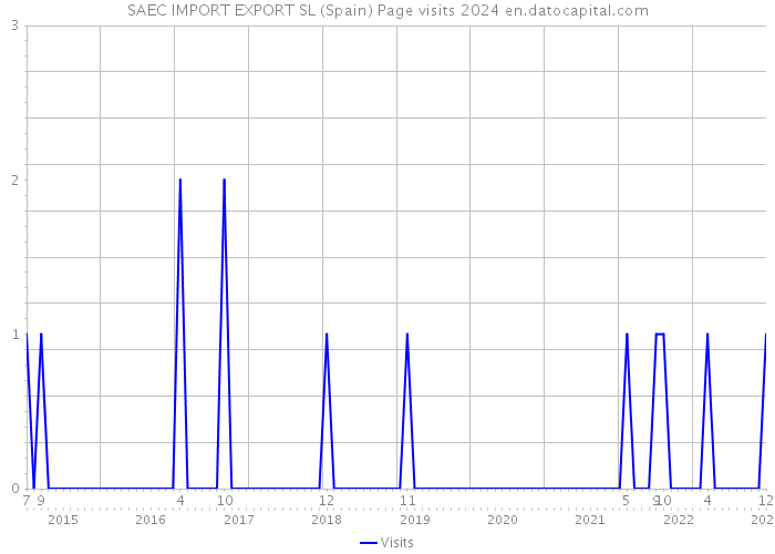 SAEC IMPORT EXPORT SL (Spain) Page visits 2024 