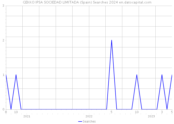 GEKKO IPSA SOCIEDAD LIMITADA (Spain) Searches 2024 