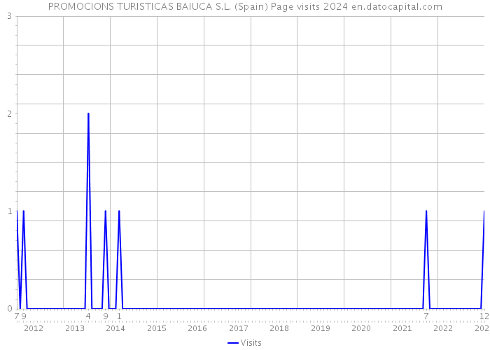PROMOCIONS TURISTICAS BAIUCA S.L. (Spain) Page visits 2024 