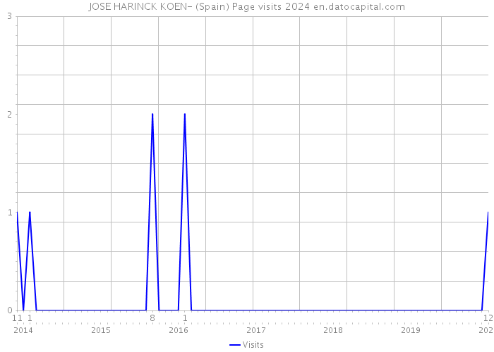 JOSE HARINCK KOEN- (Spain) Page visits 2024 