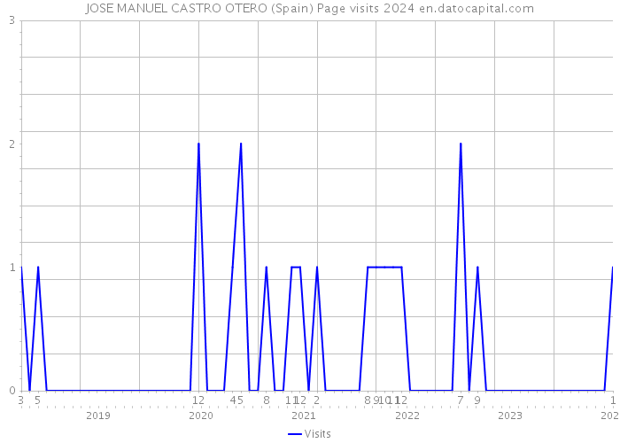 JOSE MANUEL CASTRO OTERO (Spain) Page visits 2024 