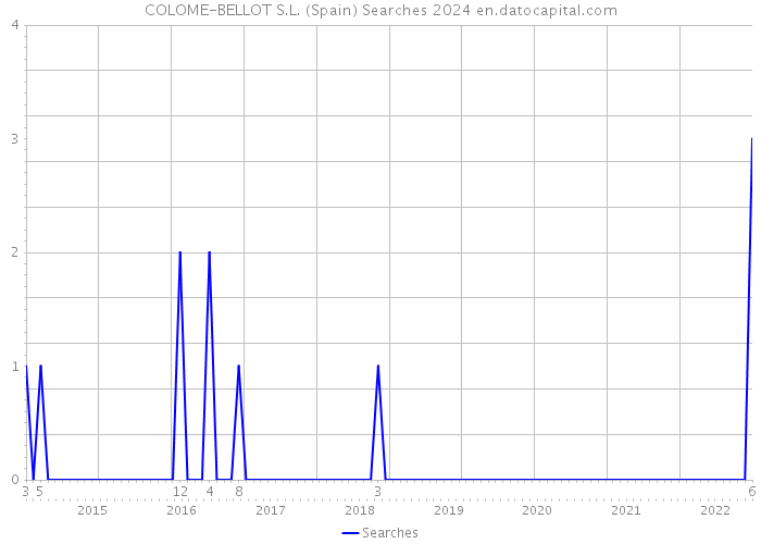 COLOME-BELLOT S.L. (Spain) Searches 2024 