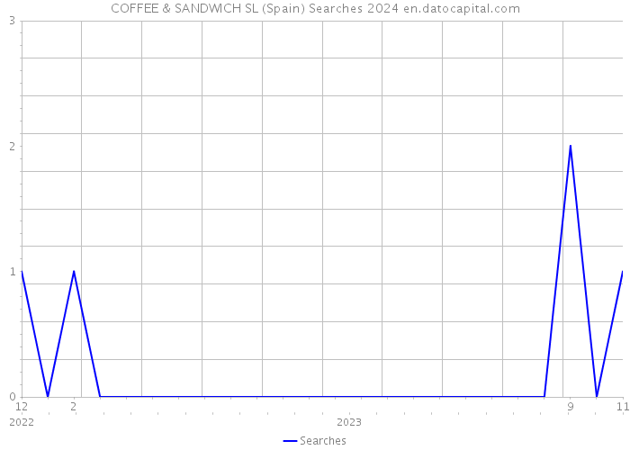 COFFEE & SANDWICH SL (Spain) Searches 2024 