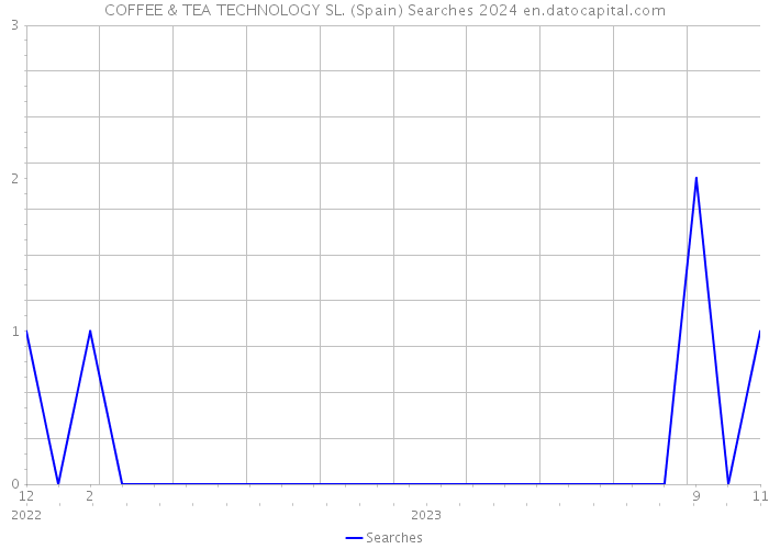COFFEE & TEA TECHNOLOGY SL. (Spain) Searches 2024 