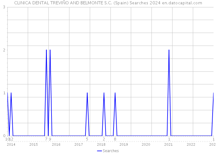 CLINICA DENTAL TREVIÑO AND BELMONTE S.C. (Spain) Searches 2024 