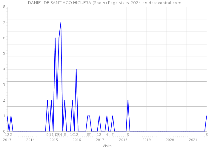 DANIEL DE SANTIAGO HIGUERA (Spain) Page visits 2024 