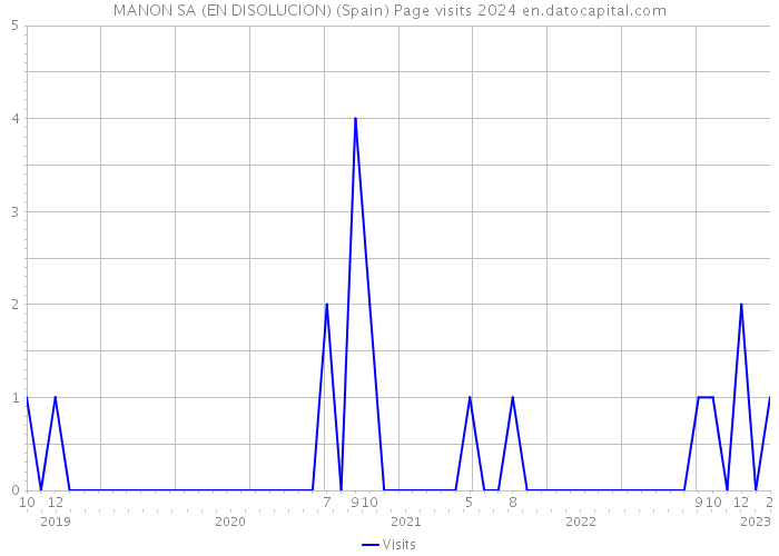 MANON SA (EN DISOLUCION) (Spain) Page visits 2024 