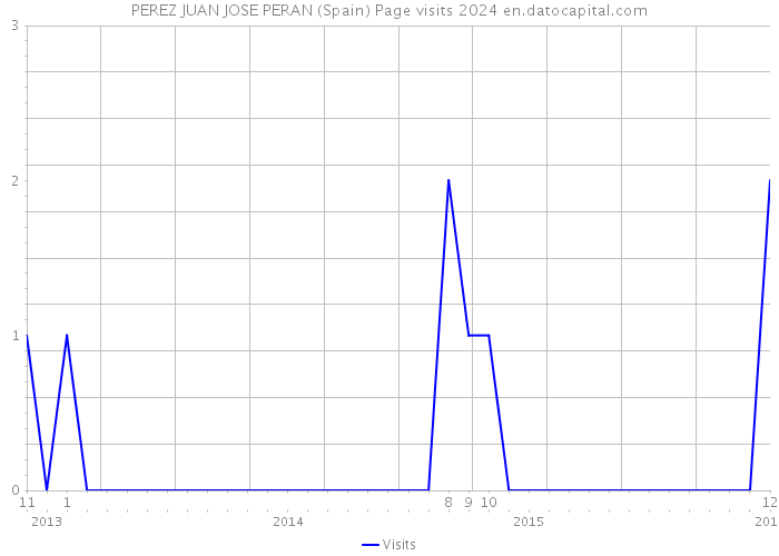 PEREZ JUAN JOSE PERAN (Spain) Page visits 2024 