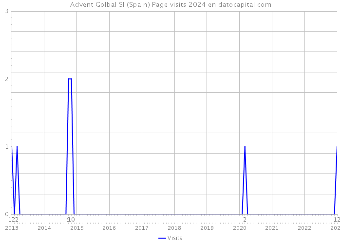 Advent Golbal Sl (Spain) Page visits 2024 