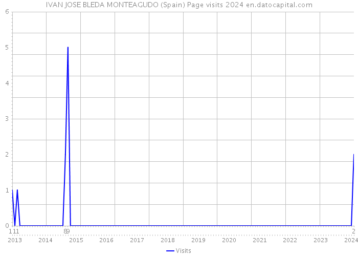 IVAN JOSE BLEDA MONTEAGUDO (Spain) Page visits 2024 