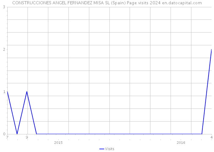 CONSTRUCCIONES ANGEL FERNANDEZ MISA SL (Spain) Page visits 2024 