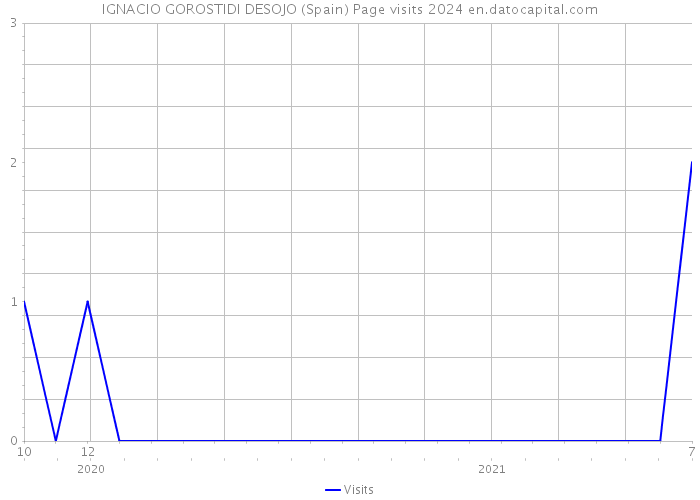 IGNACIO GOROSTIDI DESOJO (Spain) Page visits 2024 