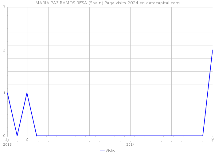 MARIA PAZ RAMOS RESA (Spain) Page visits 2024 