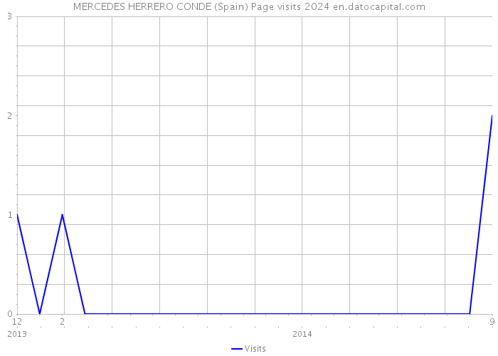 MERCEDES HERRERO CONDE (Spain) Page visits 2024 